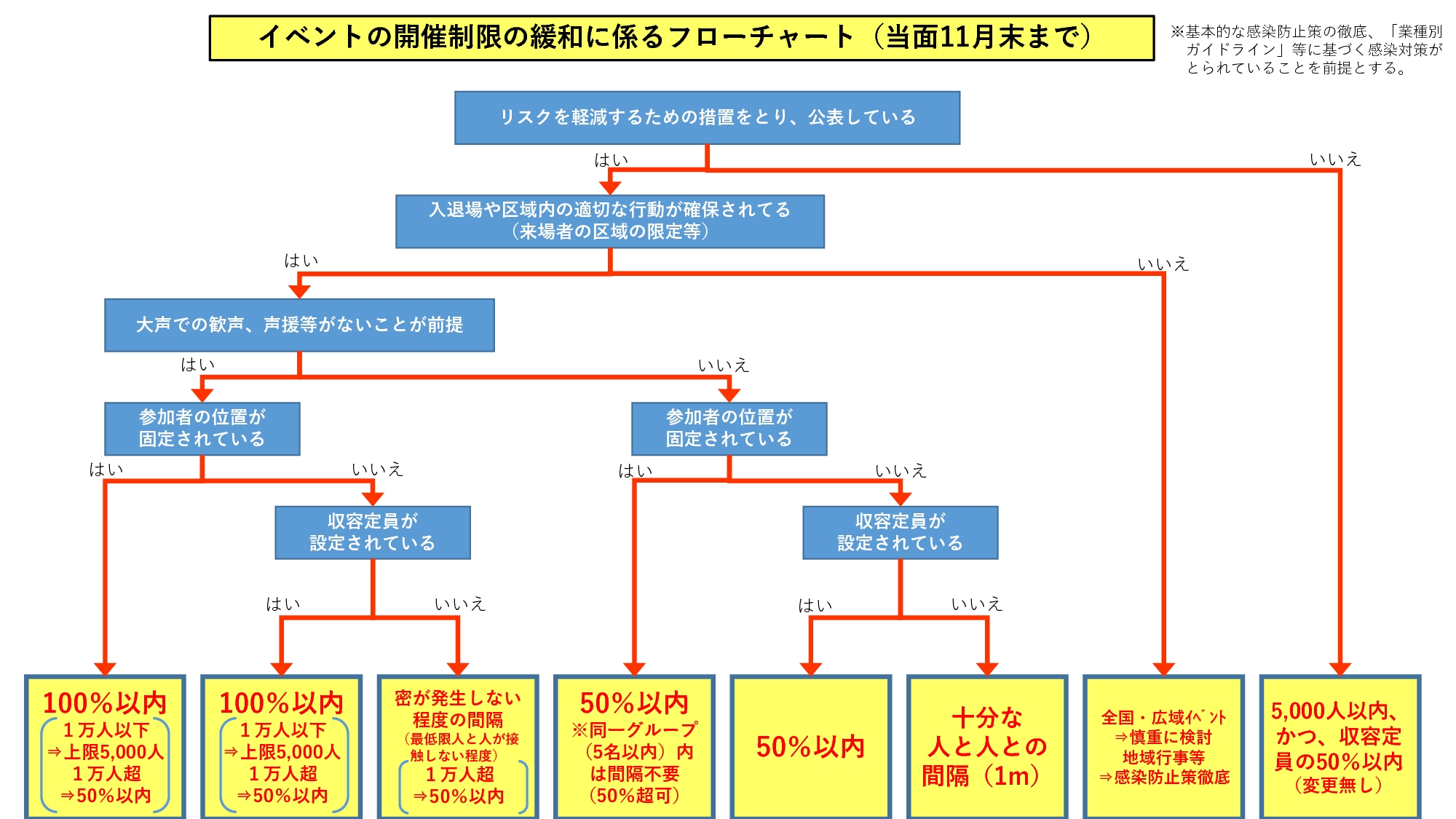 （配布用）イベントの開催制限の緩和に係るフローチャートのサムネイル